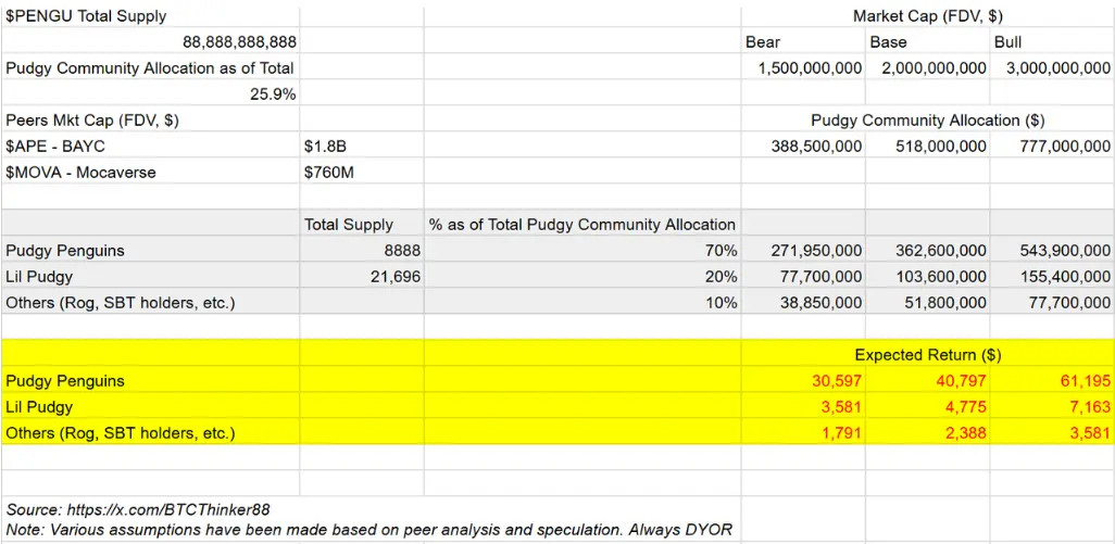 PENGU 未来目标价格 200 ETH?本轮牛市是否重燃了 NFT?